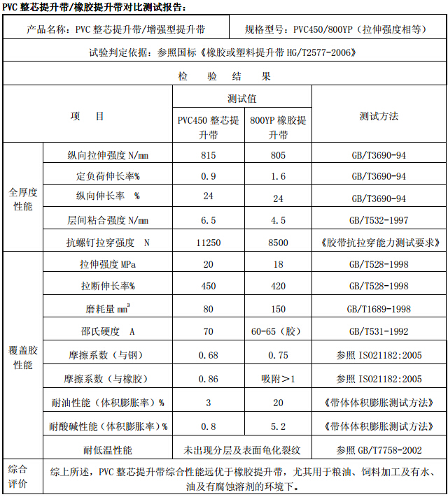 PVC整芯提升帶規(guī)格和性能
