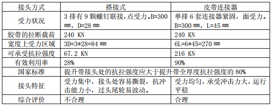 提升帶接頭方式