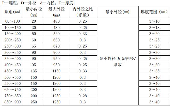 連續(xù)冷軋螺旋葉片
